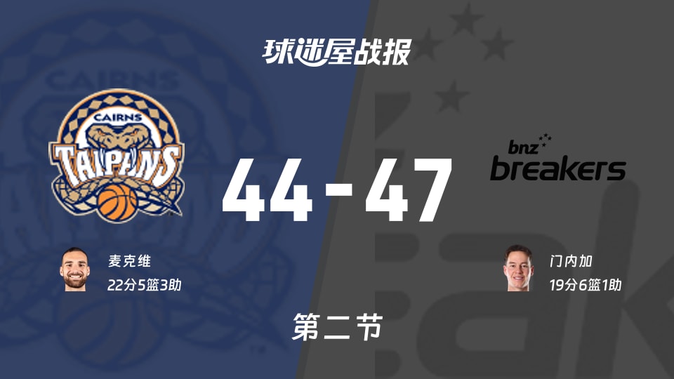 凯恩斯太攀蛇vs新西兰破坏者：第二节完，凯恩斯太攀蛇44-47新西兰破坏者，麦克维得到22分