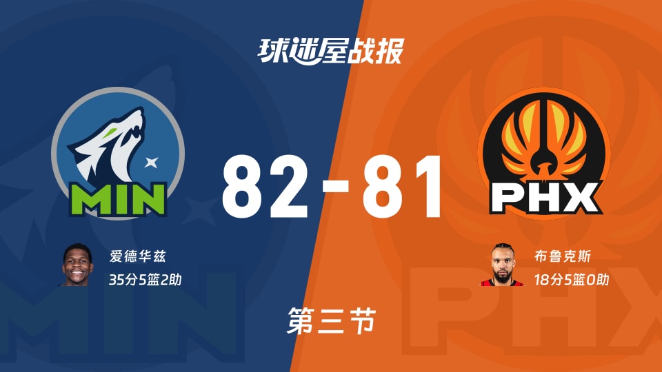 NBA常规赛：三节结束，森林狼以82-81领先太阳，爱德华兹35+5+2