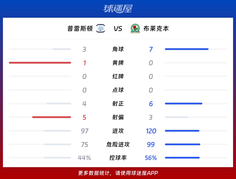 普雷斯顿vs布莱克本数据统计