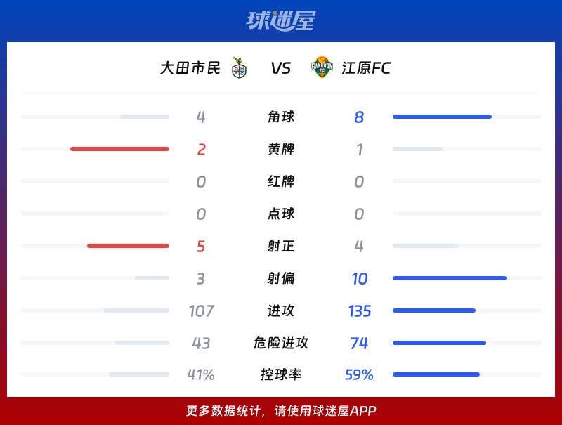 大田市民vs江原FC数据统计