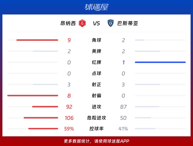 昂纳西vs巴斯蒂亚数据统计
