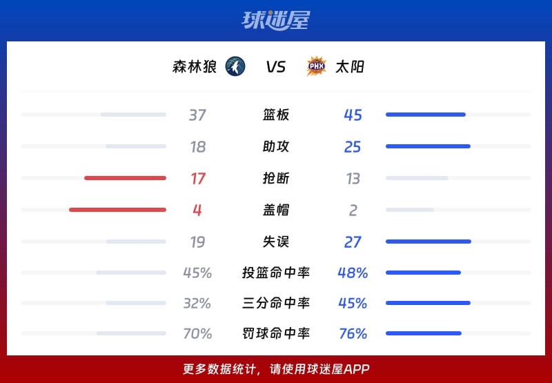 森林狼vs太阳球队数据