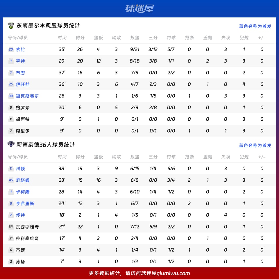 东南墨尔本凤凰vs阿德莱德36人球员数据