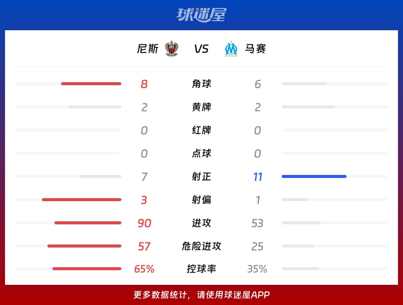 尼斯vs马赛数据统计