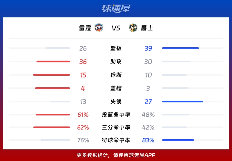 雷霆vs爵士球队数据