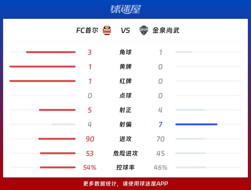 FC首尔vs金泉尚武数据统计