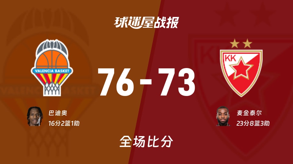 欧篮联常规赛：瓦伦西亚以76-73战胜贝尔格莱德红星，巴迪奥16+2+1
