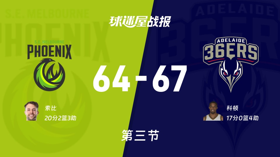 NBL常规赛：阿德莱德36人第三节领先东南墨尔本凤凰3分，科顿得到17分，索比得到20分