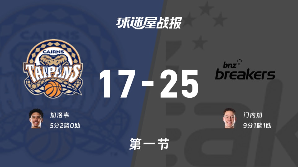 凯恩斯太攀蛇vs新西兰破坏者：首节结束，凯恩斯太攀蛇17-25新西兰破坏者，门内加得到9分