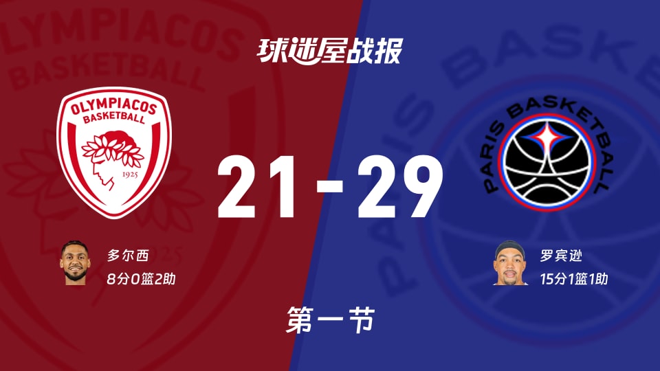 欧篮联常规赛：巴黎第一节领先奥林匹亚科斯8分，罗宾逊得到15分，多尔西得到8分