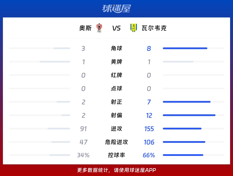 奥斯vs瓦尔韦克数据统计