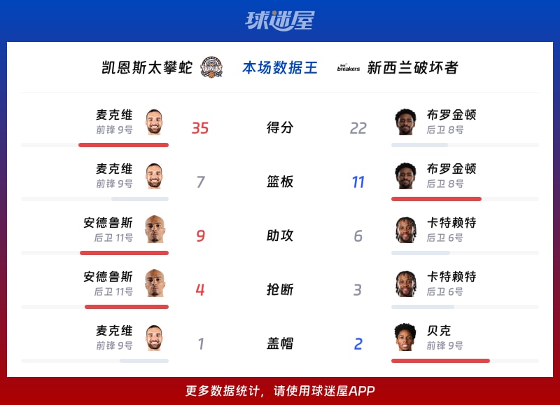凯恩斯太攀蛇vs新西兰破坏者各项最佳
