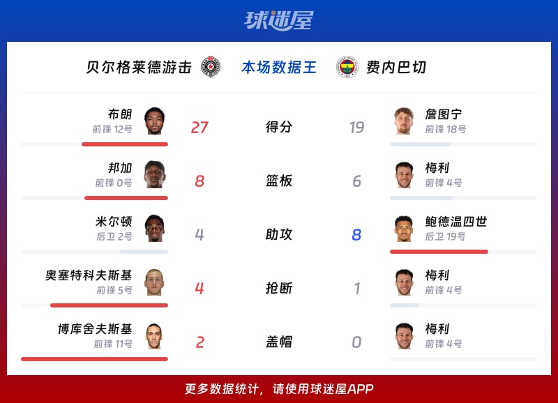 贝尔格莱德游击vs费内巴切各项最佳