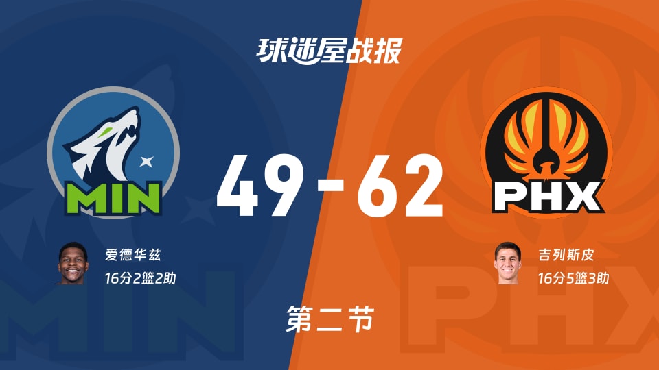 NBA常规赛：次节结束，太阳以62-49领先森林狼，吉列斯皮16+5+3