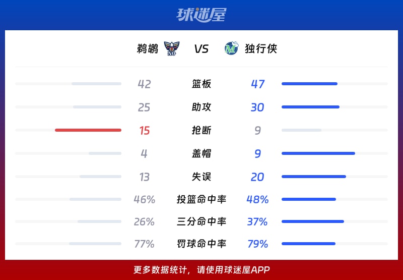 鹈鹕vs独行侠球队数据