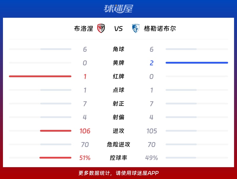 布洛涅vs格勒诺布尔数据统计
