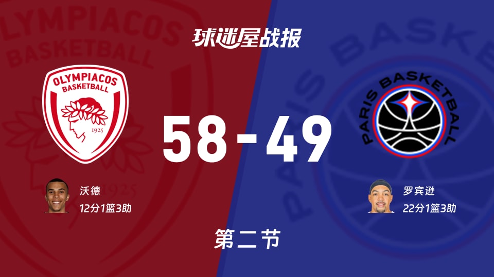 欧篮联常规赛：奥林匹亚科斯半场领先巴黎9分，沃德得到12分，罗宾逊得到22分