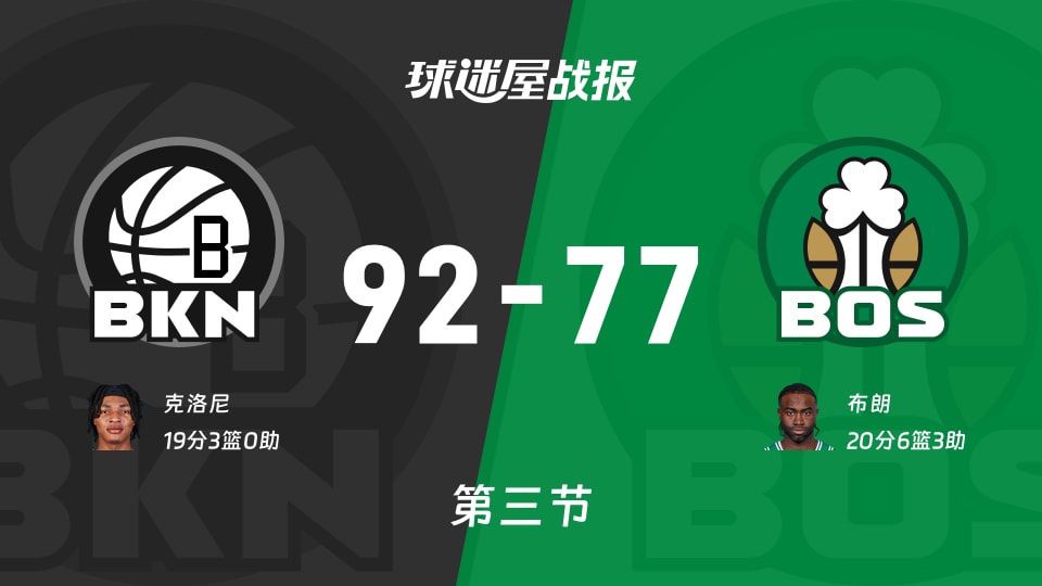 篮网vs凯尔特人：第三节完，篮网92-77凯尔特人，布朗得到20分