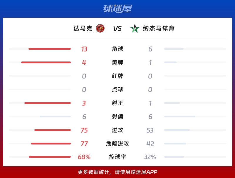 达马克vs纳杰马体育数据统计