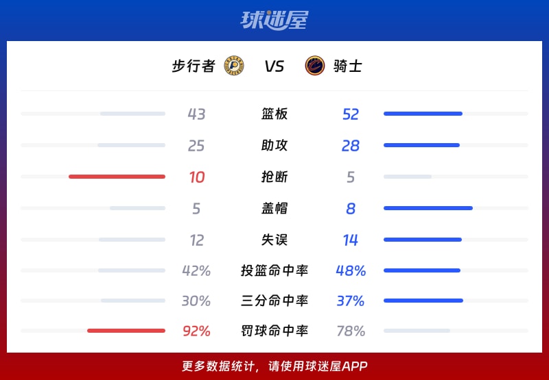 步行者vs骑士球队数据
