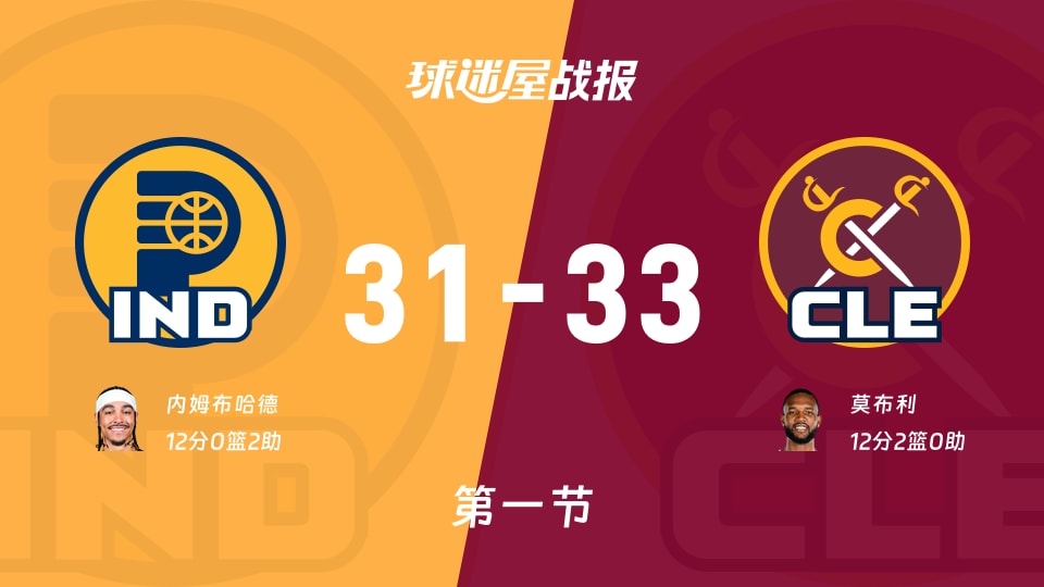 NBA常规赛：骑士首节领先步行者2分，莫布利得到12分，内姆布哈德得到12分