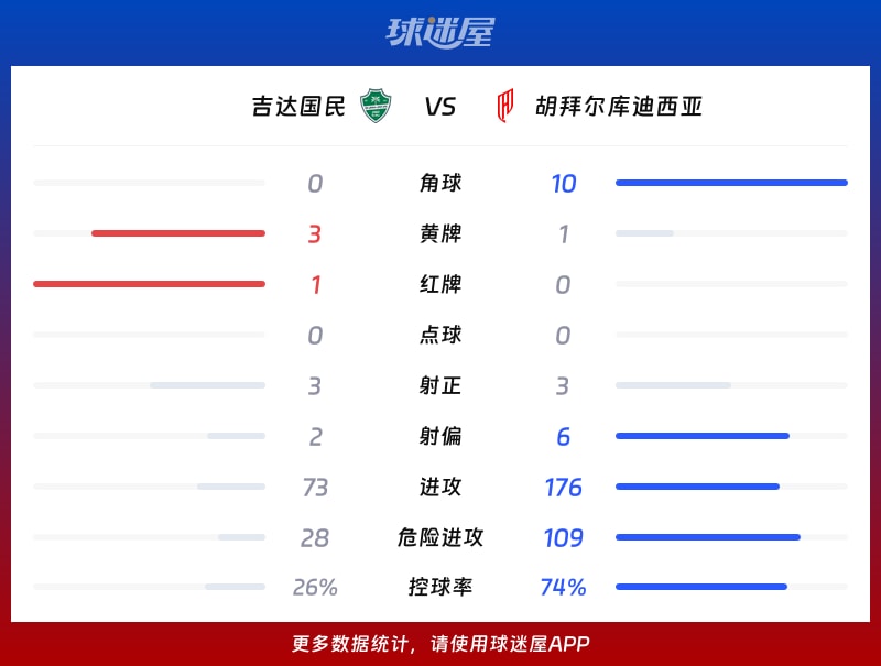 吉达国民vs胡拜尔库迪西亚数据统计