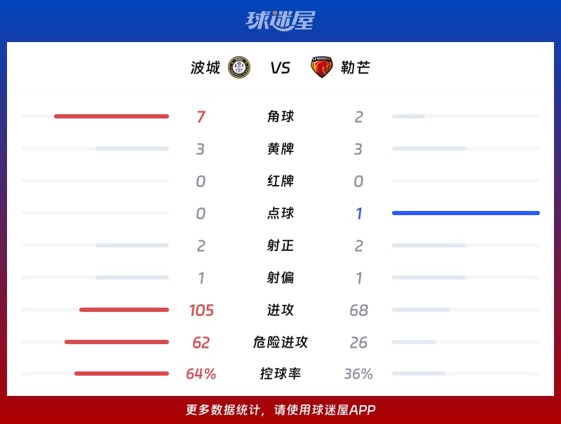 波城vs勒芒数据统计