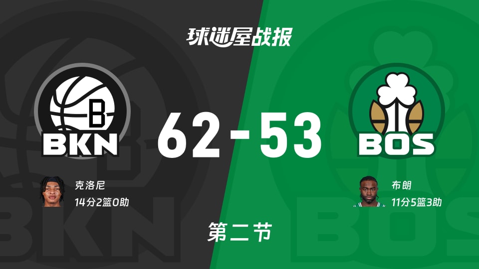篮网vs凯尔特人：第二节完，篮网62-53凯尔特人，克洛尼得到14分