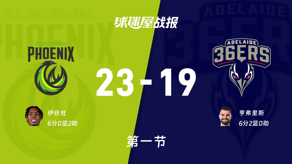 NBL常规赛：东南墨尔本凤凰第一节领先阿德莱德36人4分，伊旺杜得到6分，亨弗里斯得到6分