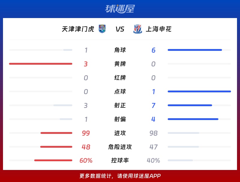 天津津门虎vs上海申花数据统计