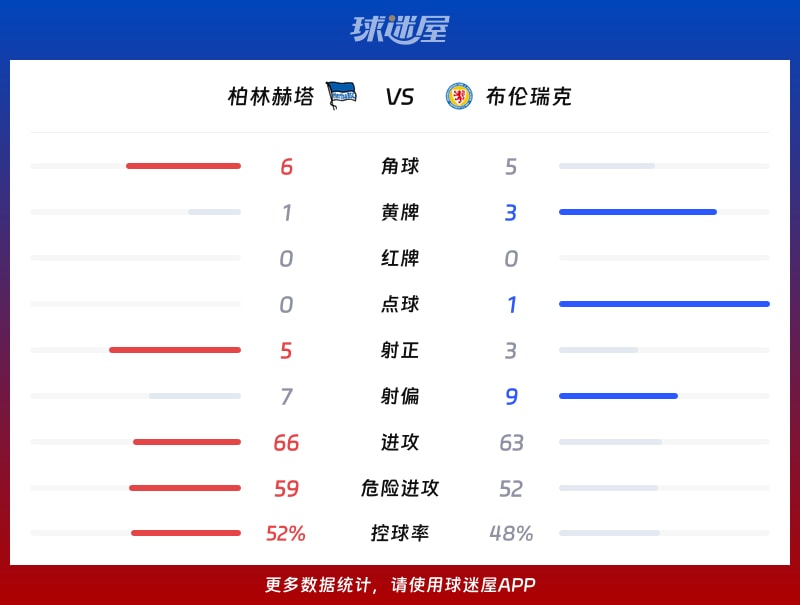 柏林赫塔vs布伦瑞克数据统计