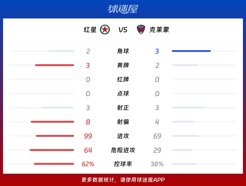 红星vs克莱蒙数据统计