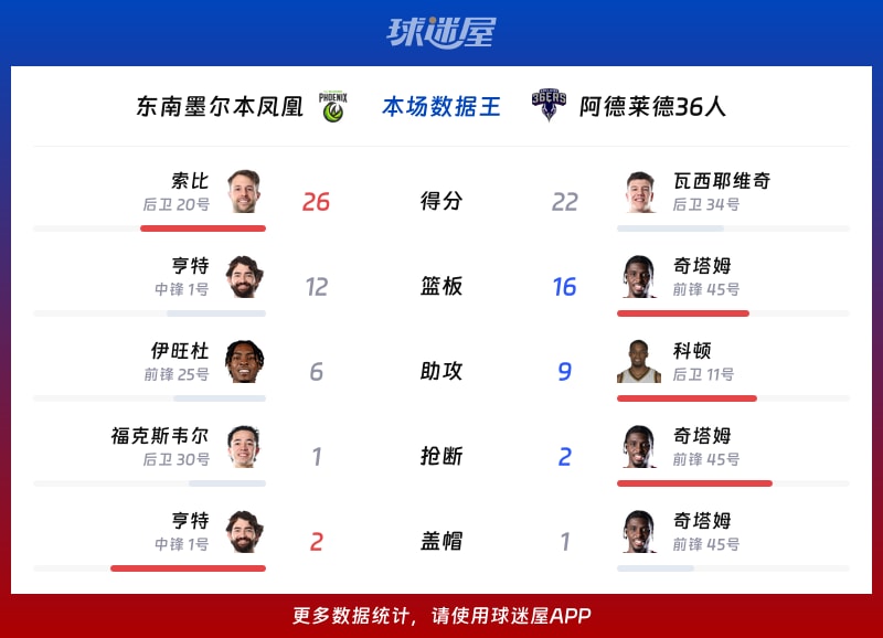 东南墨尔本凤凰vs阿德莱德36人各项最佳