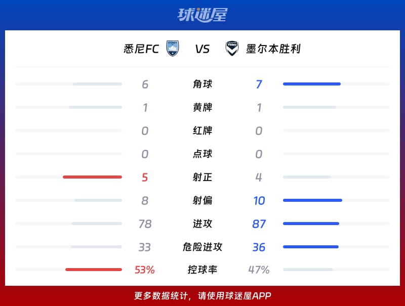 悉尼FCvs墨尔本胜利数据统计