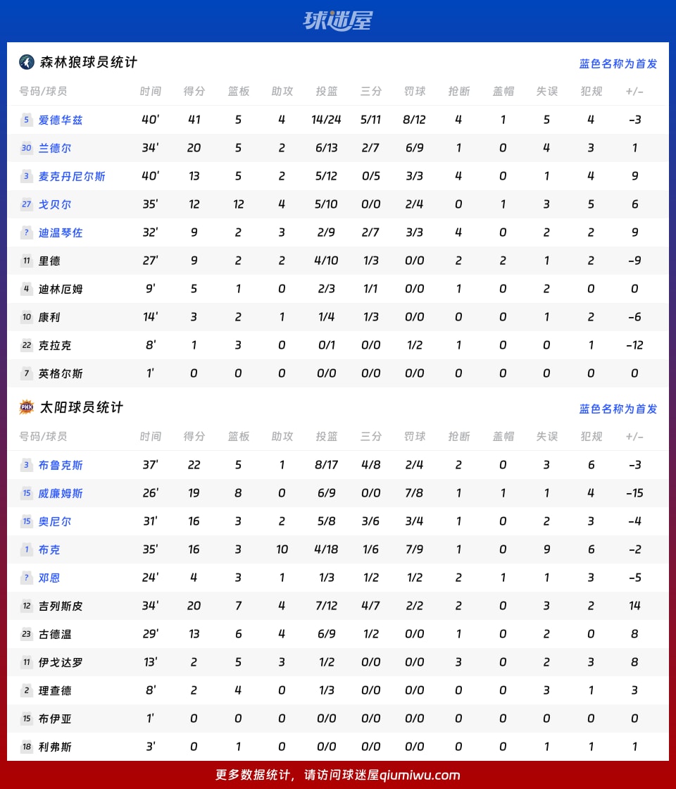 森林狼vs太阳球员数据