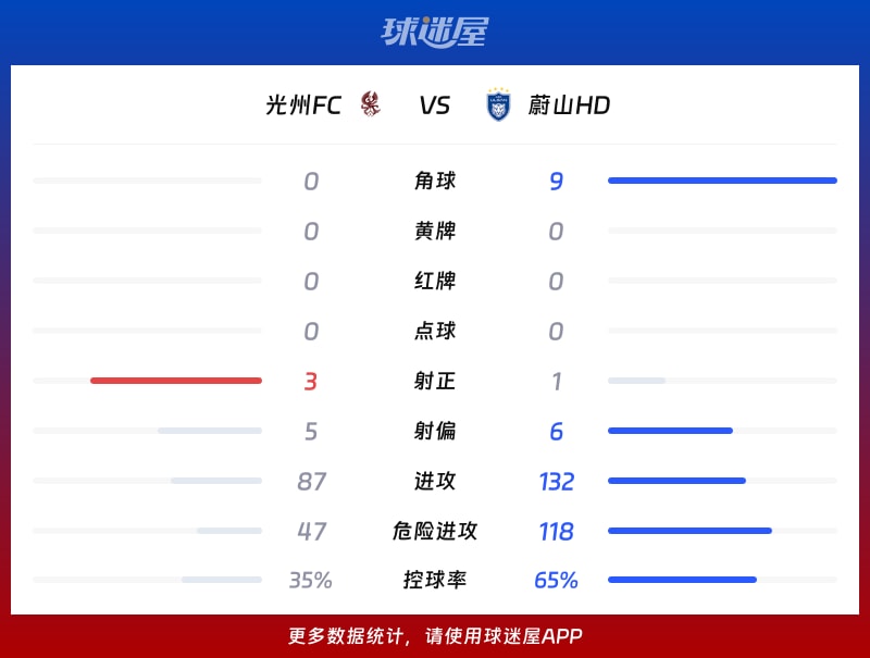 光州FCvs蔚山HD数据统计