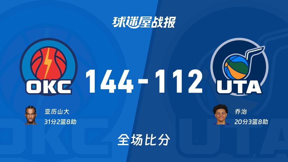 NBA常规赛：雷霆以144-112战胜爵士，亚历山大31+2+8