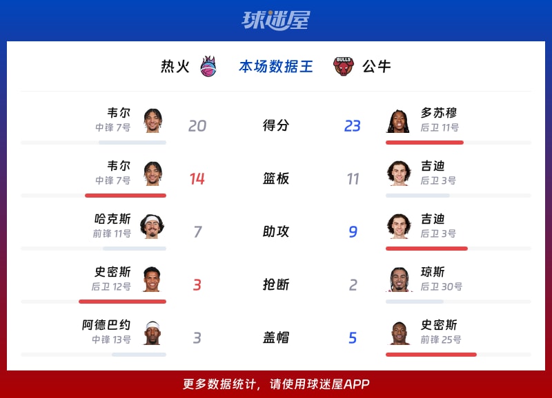 热火vs公牛各项最佳