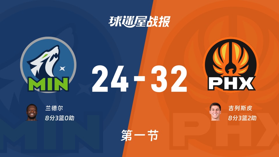 NBA常规赛:首节结束,太阳以32-24领先森林狼,吉列斯皮8+3+2