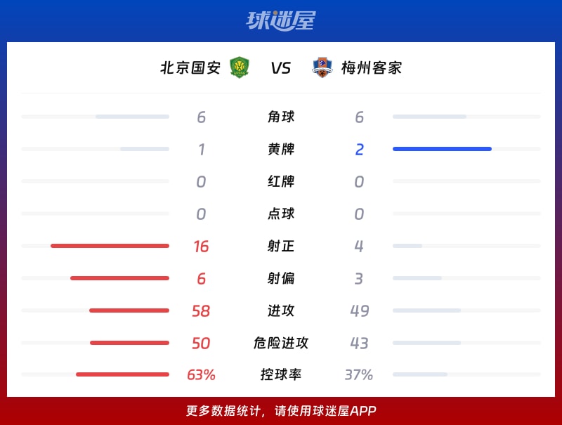 北京国安vs梅州客家数据统计
