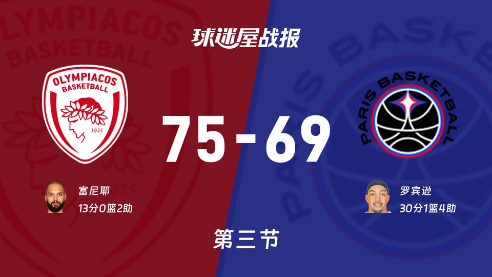 欧篮联常规赛：奥林匹亚科斯第三节领先巴黎6分，富尼耶得到13分，罗宾逊得到30分