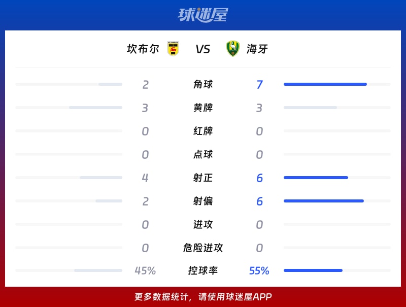 坎布尔vs海牙数据统计