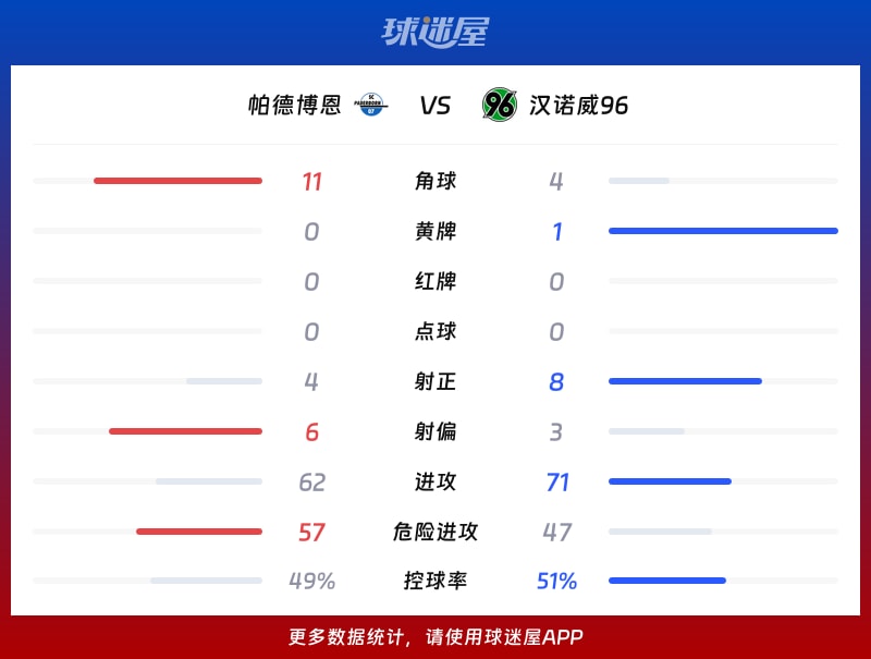 帕德博恩vs汉诺威96数据统计