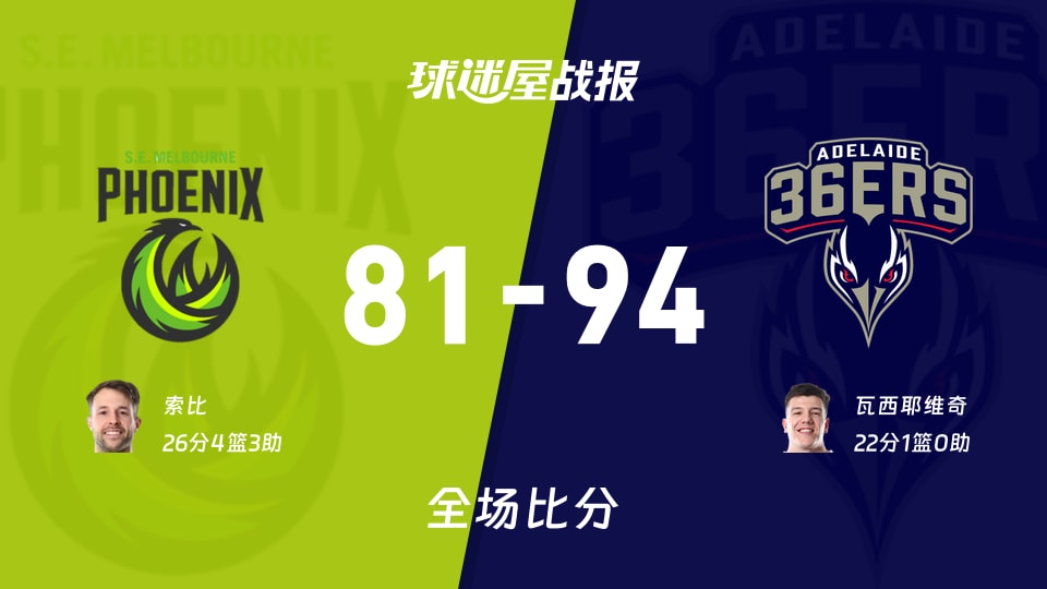 NBL常规赛：阿德莱德36人以94-81战胜东南墨尔本凤凰，瓦西耶维奇22+1