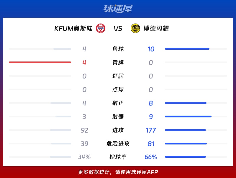 KFUM奥斯陆vs博德闪耀数据统计