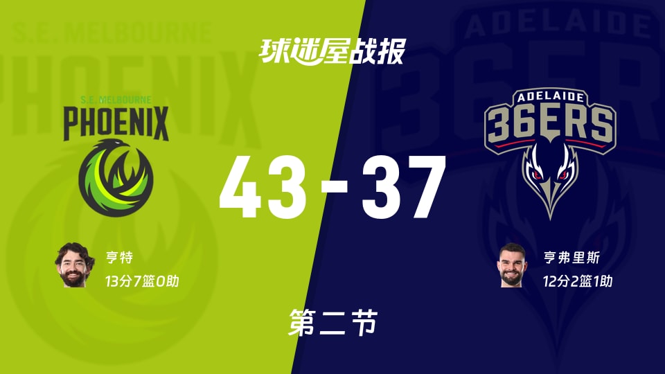 NBL常规赛：东南墨尔本凤凰半场领先阿德莱德36人6分，亨特得到13分，亨弗里斯得到12分