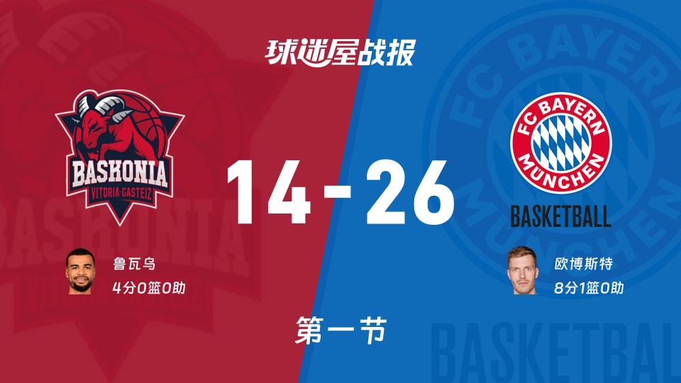 欧篮联常规赛：第一节完，拜仁慕尼黑以26-14领先巴斯克尼亚，欧博斯特8+1