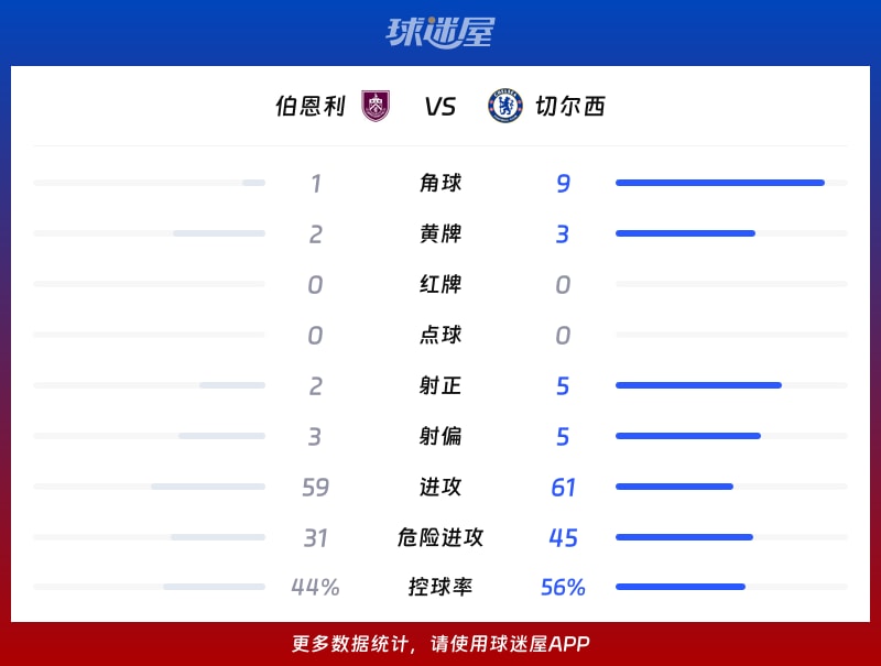 伯恩利vs切尔西数据统计