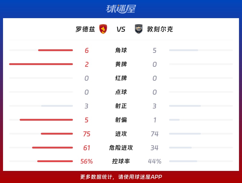 罗德兹vs敦刻尔克数据统计