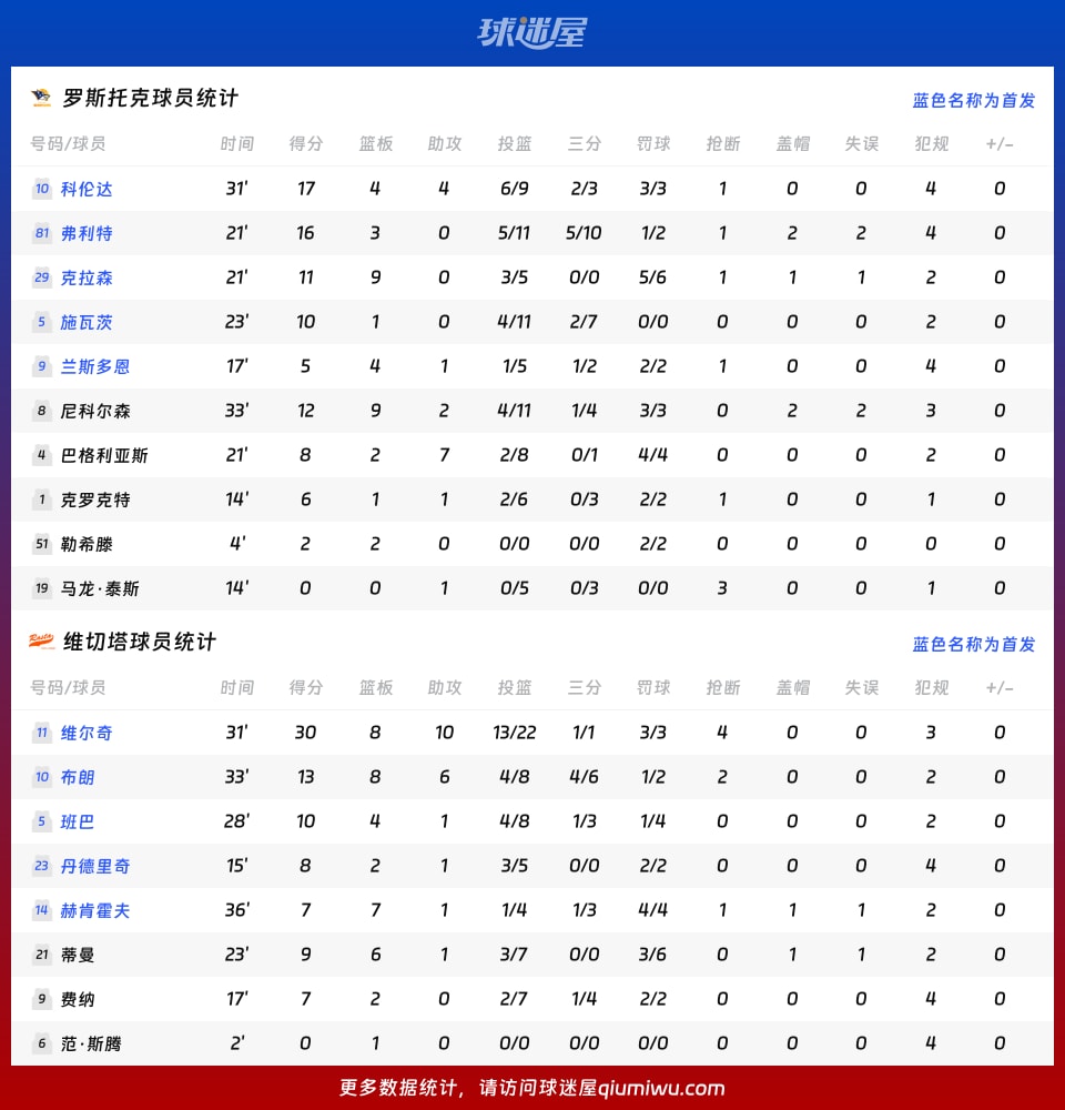 罗斯托克vs维切塔球员数据
